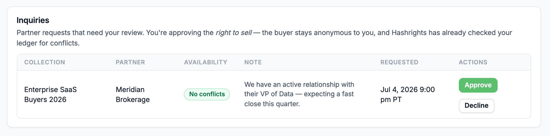 A Hashrights inquiry: a partner requests buyer clearance with a note, the ledger shows no conflicts, and the owner approves with one click — the buyer stays anonymous.